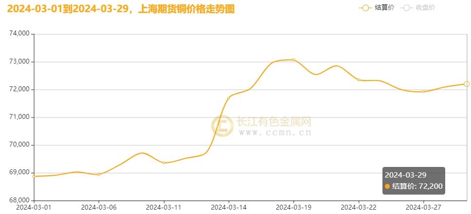 ▲ CCMN沪铜三月份数据图