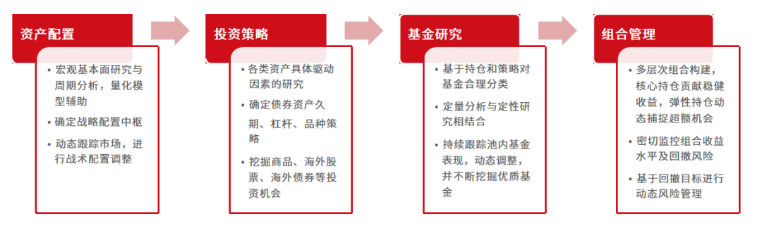 数据来源：鑫元基金