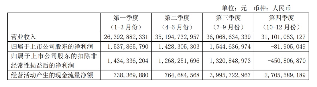广汽集团2023年第一至第四季度部分财务指标情况