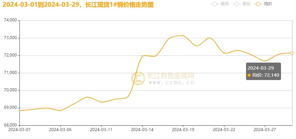                             ▲CCMN现货铜三月份走势图