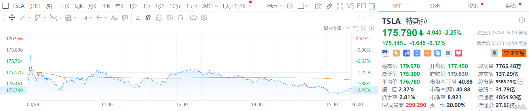 Q1将是一场“噩梦”！特斯拉频遭华尔街下调目标价，年内已跌近30%