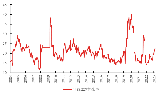 图：日经225市净率