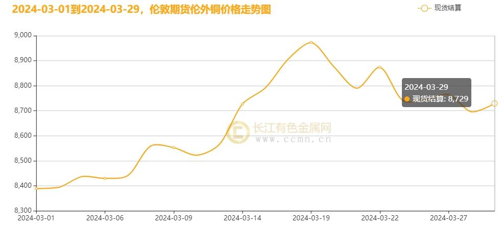                              ▲ CCMN伦铜三月份走势图