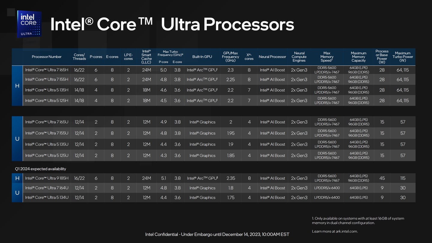 ▲ 去年英特尔公布的 11 个酷睿 Ultra 处理器 SKU