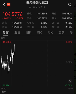 今日汇市晨报（2024年3月29日）：人民币兑美元中间价报7.0950，较前贬值2个基点