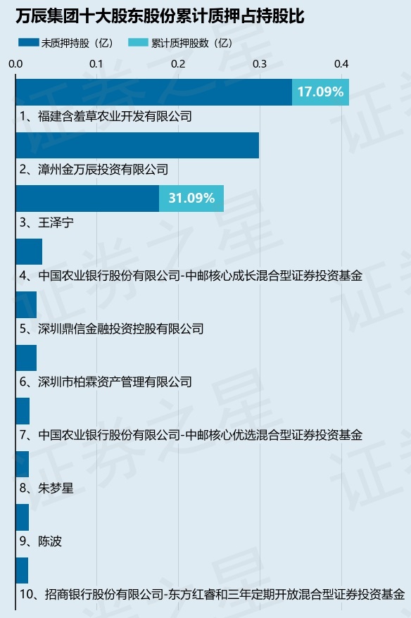 万辰集团(300972)股东王泽宁质押796.5万股,占总股本4.