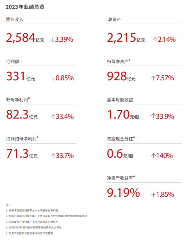 顺丰控股 2023 年营收 2584 亿元，同比下降 3.39%，归母净利润 82.3 亿元