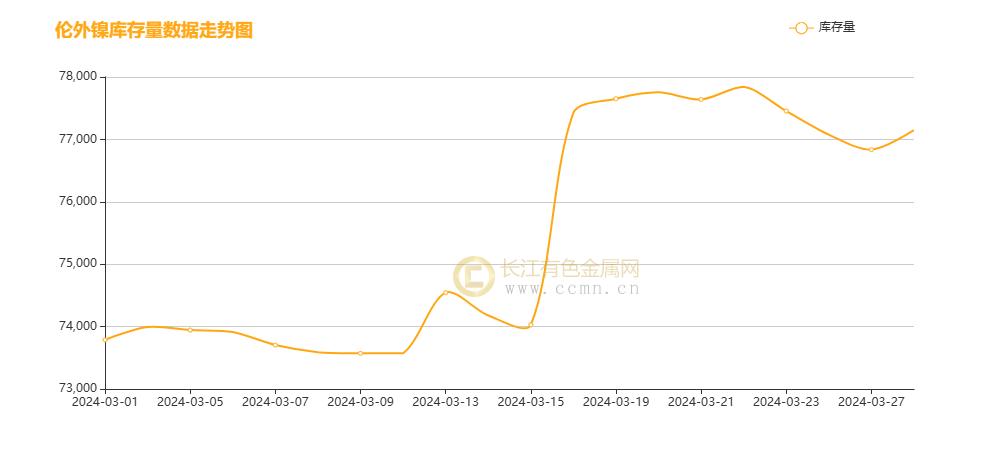 ▲ CCMN伦镍本周库存走势图