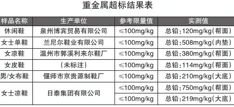 兰尼尔鞋业等6批次样品重金属超标|老人鞋_新浪财经_新浪网
