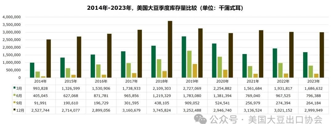 最新数据丨2024年度美国大豆种植意向数据及季度库存报告
