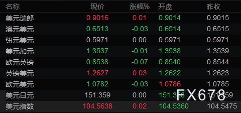 6大货币对、美元指数及黄金阻力/支撑位