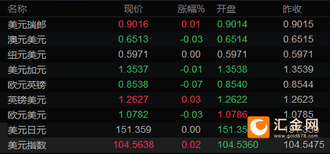 6大货币对、美元指数及黄金阻力/支撑位