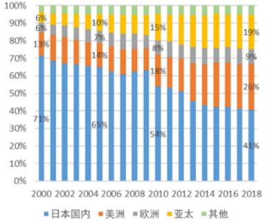 资料来源：JETRO，中金公司研究部 ，区间为2000年至2018年