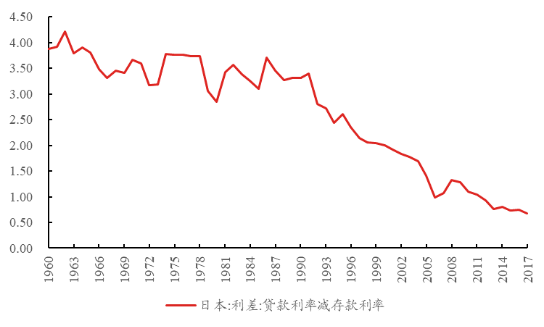 资料来源：Wind，区间为1960年至2017年