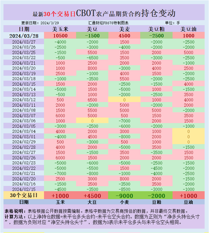 CBOT持仓：基金增加美麦净多头美豆净空头，沙特购买小麦