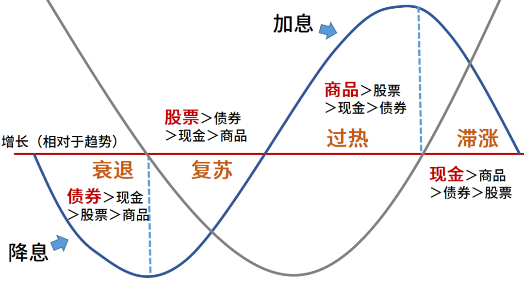 美林时钟提供了一种更为简约的经济周期分析框架,通过经济增长率(gdp)
