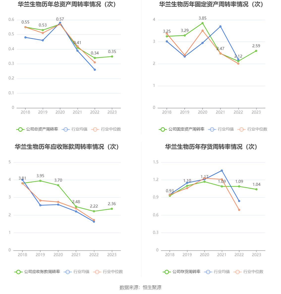华兰生物2023年净利润同比增长3766拟10派3元