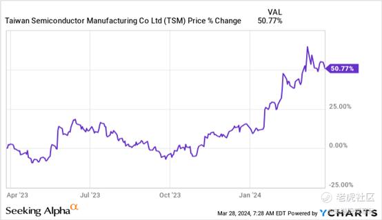 来源：YCharts