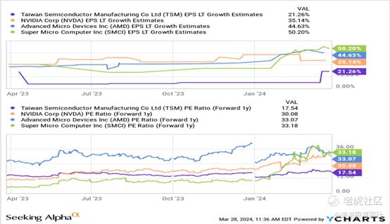 来源：YCharts