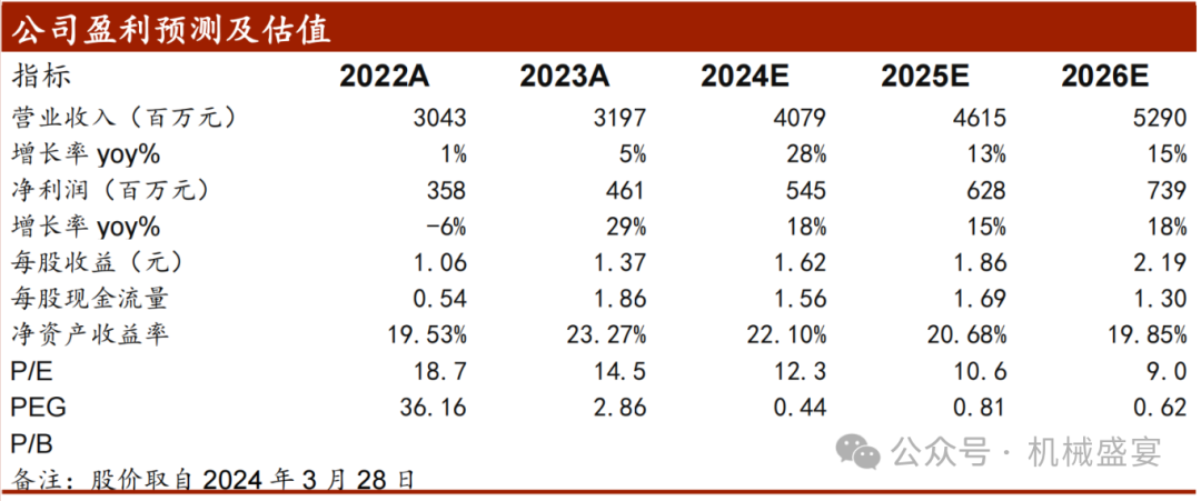 文章来源：《2023年业绩超预期，创新产品安工系统前景可期》—20240329