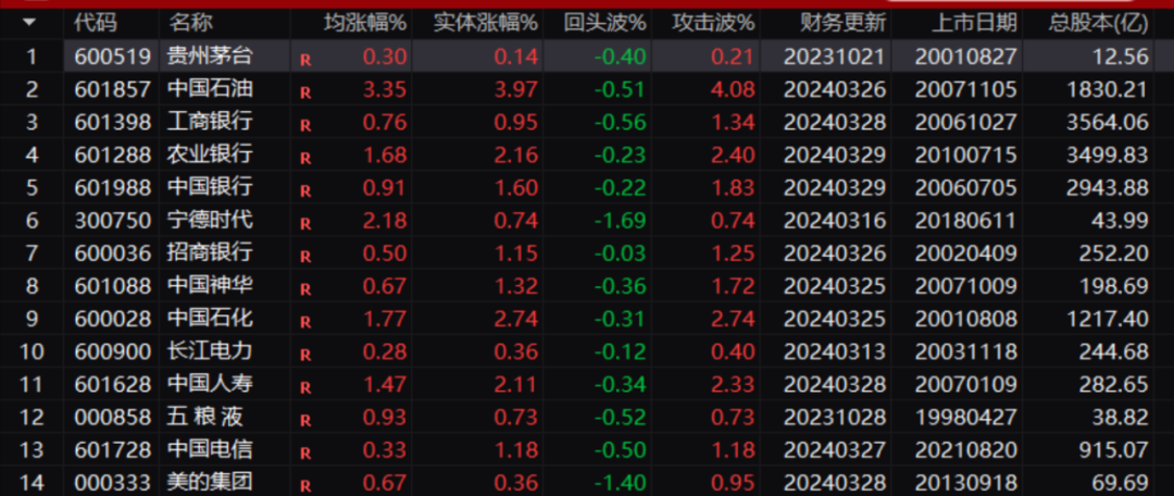 “巨象”突袭！三桶油集体拉升 发生了什么？