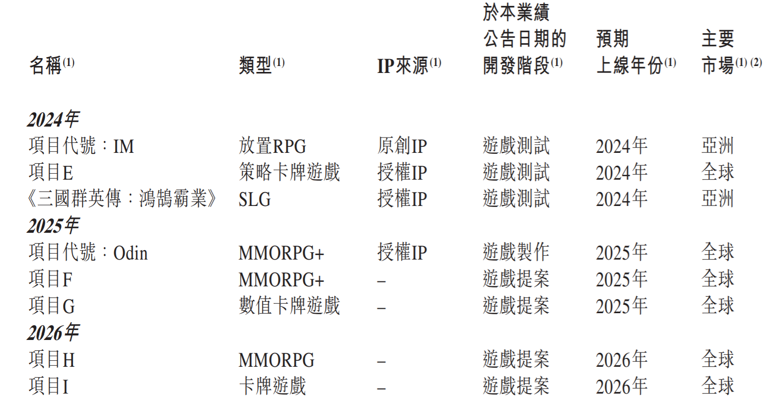 （截图来自祖龙娱乐2023年年报）