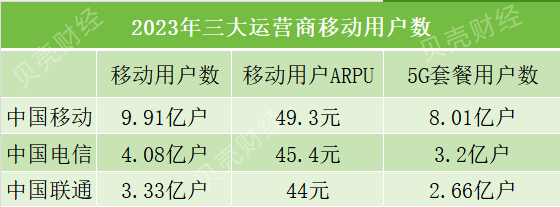 2023年三大运营商移动用户数。制图/孙文轩