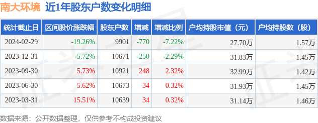 南大环境(300864)2月29日股东户数0.99万户,较上期减少7.