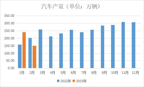 图6 汽车产量（中汽协）