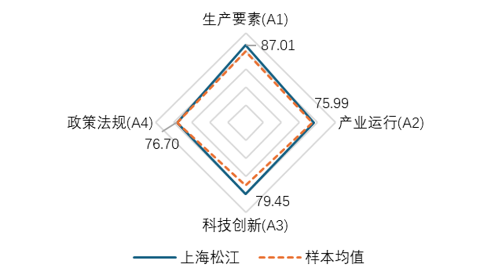 图为上海松江分指标各维度得分