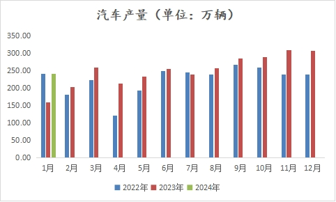 图3 国内汽车产量情况