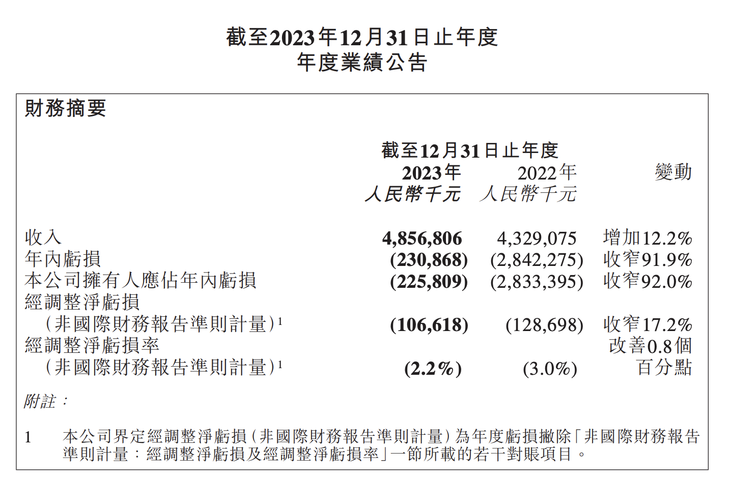 营收增速12.2%创五年新低 亏损大幅收窄：叮当健康“五年计划”走到哪一步了？