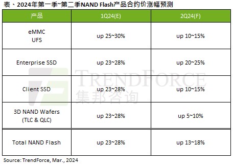 TrendForce：预估二季度 NAND 闪存合约价继续上涨 13～18%，带动消费级固态硬盘价升逾一成