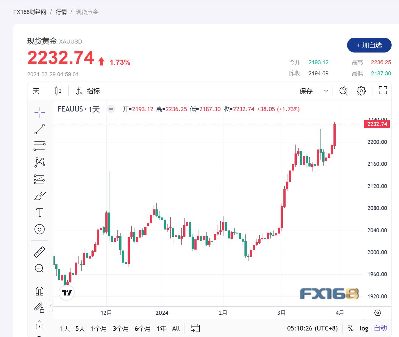 【黄金收市】金价升至历史新高，创四年来最佳月度