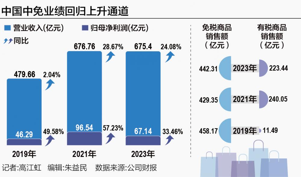 增长触底？免税巨头中国中免回归上升通道