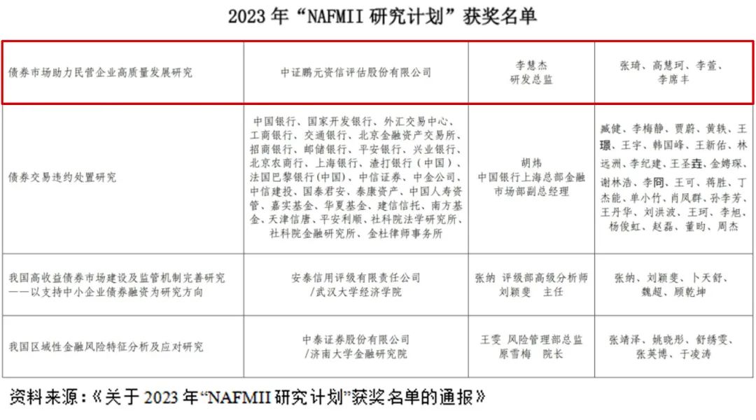 中证鹏元课题荣获2023年“NAFMII研究计划”优秀奖