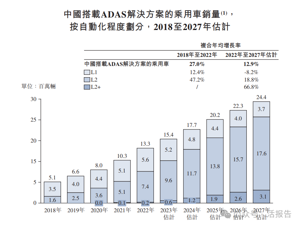 来源：招股书