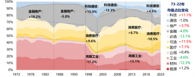 资料来源：Datastream，财通证券，区间为1973年至2023年，过往业绩不代表未来表现