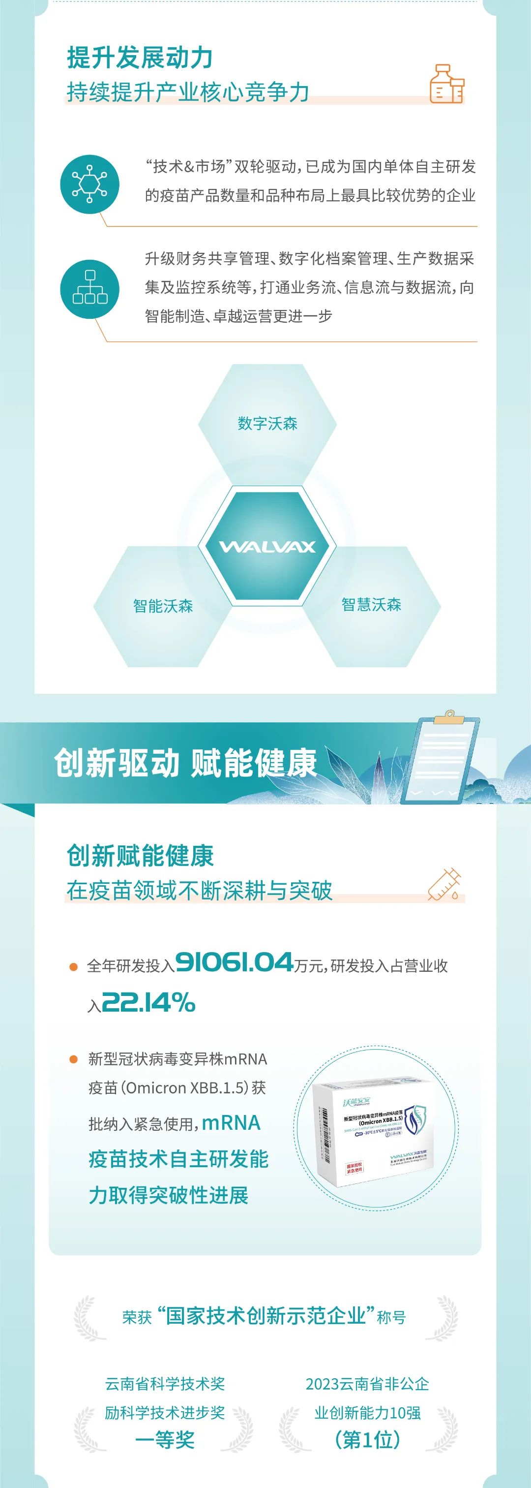 一图看懂沃森生物2023年度可持续发展暨esg和社会责任报告