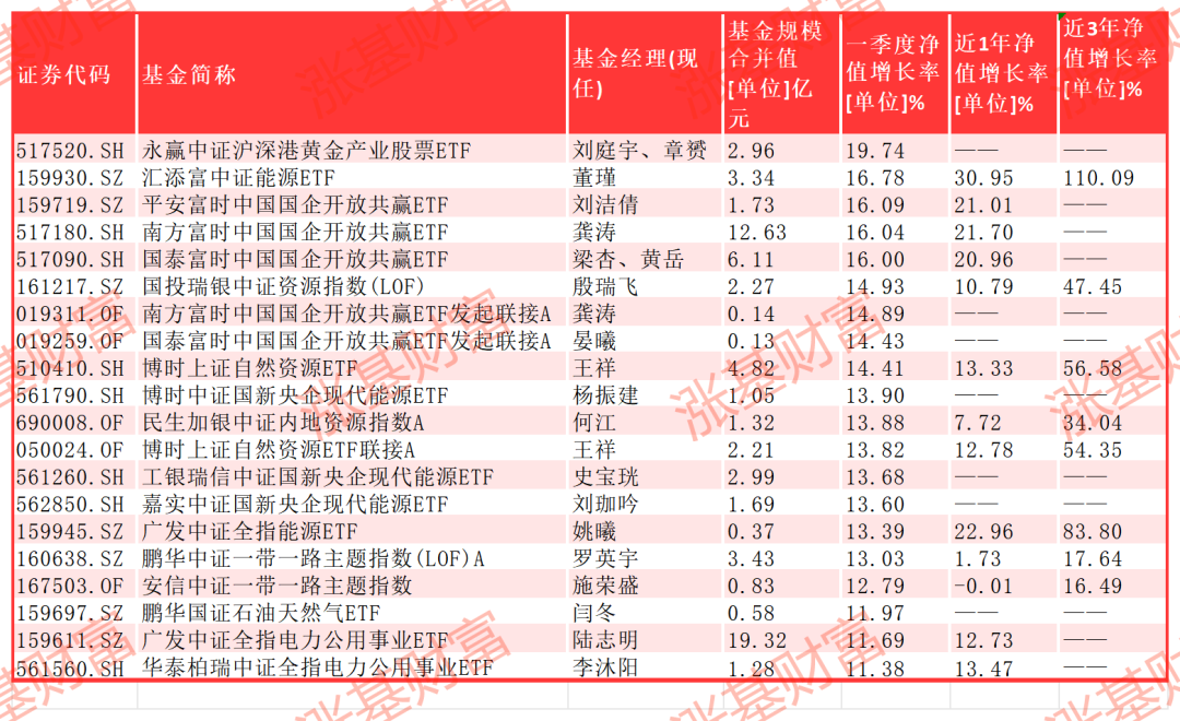 数据来源：Choice，截至2024.03.29，剔除C类等特殊份额以及异常波动基金