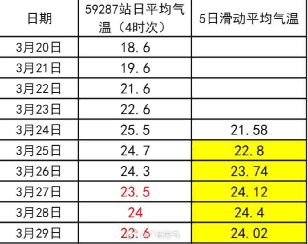 气象部门近期对广州的气温监测数据.图/新浪微博@广州天气)