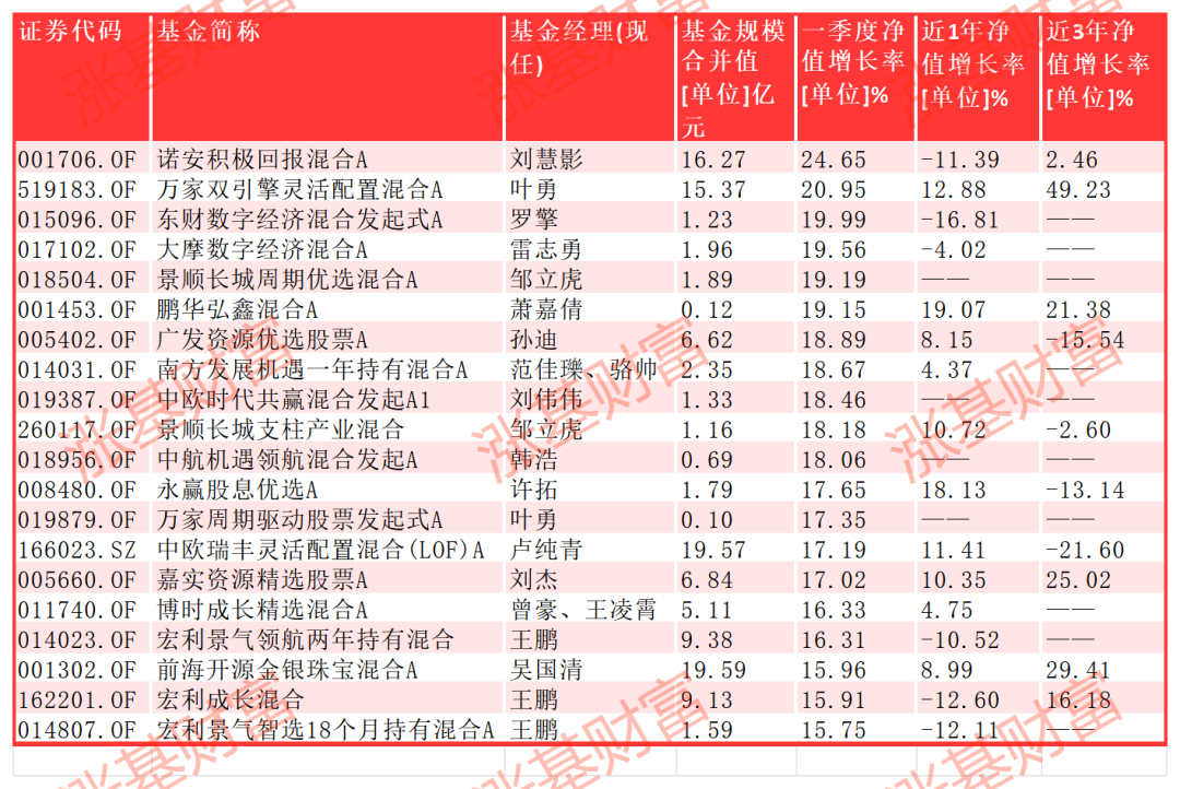 数据来源：Choice，截至2024.03.29，剔除C类等特殊份额以及异常波动基金
