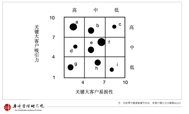 图2：关键大客户吸引力/关键大客户易损性二维码矩阵图