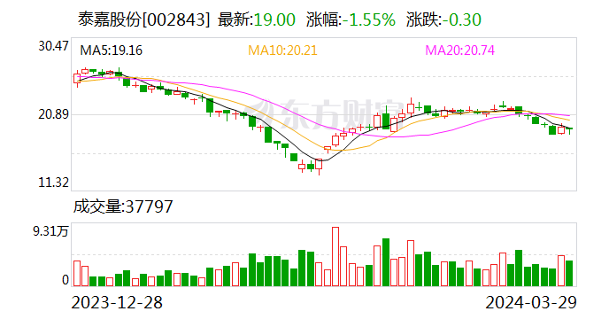 97% 拟10派2元|泰嘉股份_新浪财经_新浪网