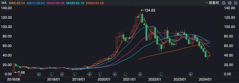 三棵树股价走势图.来源|同花顺