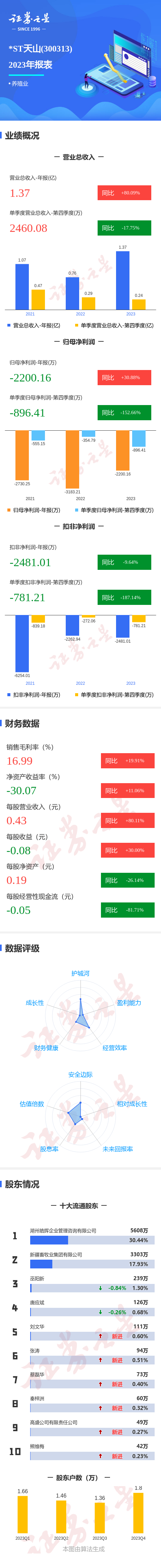 图解*st天山年报:第四季度单季净利润同比减152.