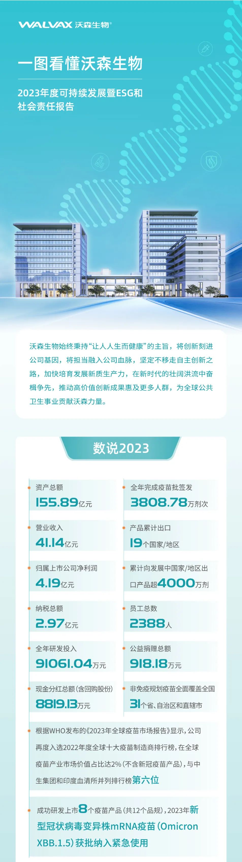 一图看懂沃森生物2023年度可持续发展暨esg和社会责任报告
