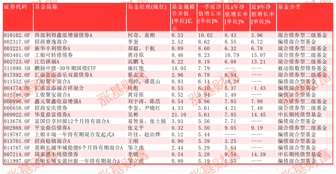 数据来源：Choice，截至2024.03.29，剔除C类等特殊份额以及异常波动基金