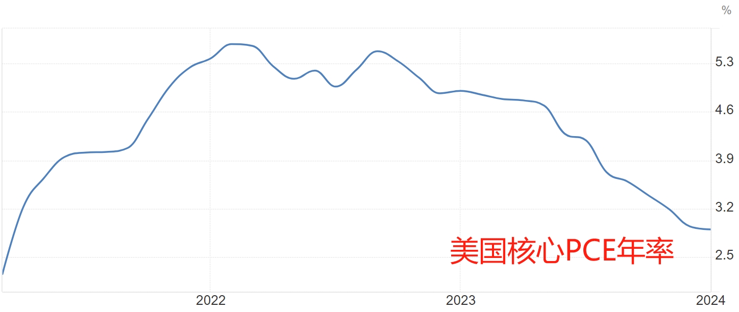 （好意思国中枢PCE数据，开首：tradingeconomics）