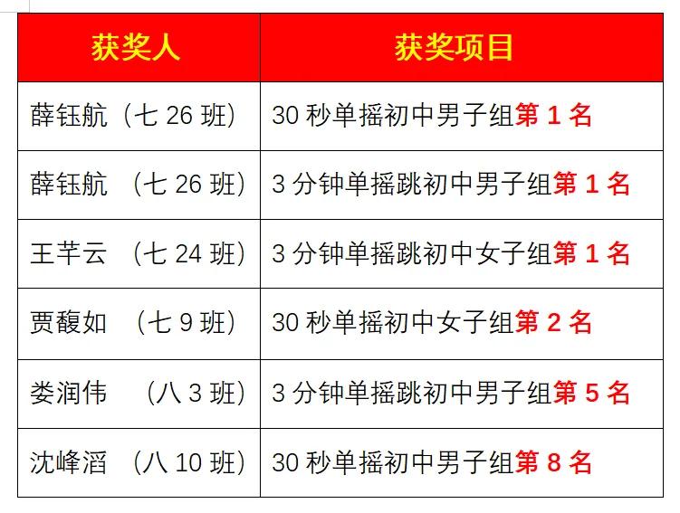 冠军来了南阳市三中绳武精英跳绳社团捷报频传